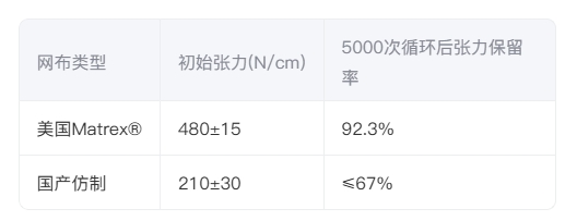 ?材料测试数据?